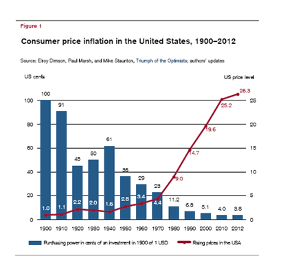Consumer price inflation